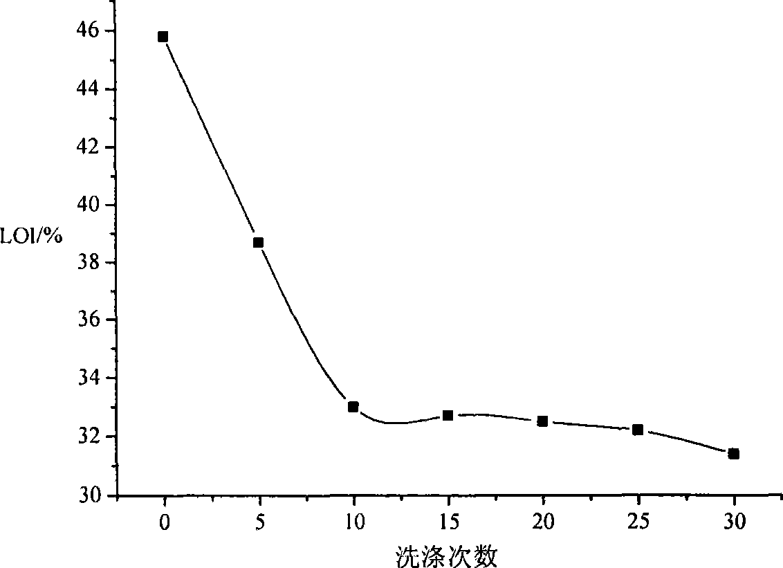 Method for preparing durable flame-proof cotton fabric