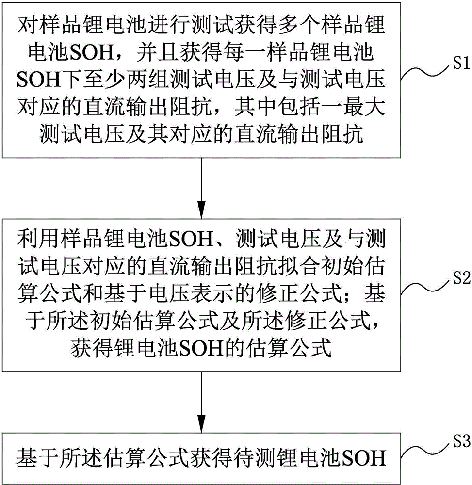 Lithium battery SOH estimation method