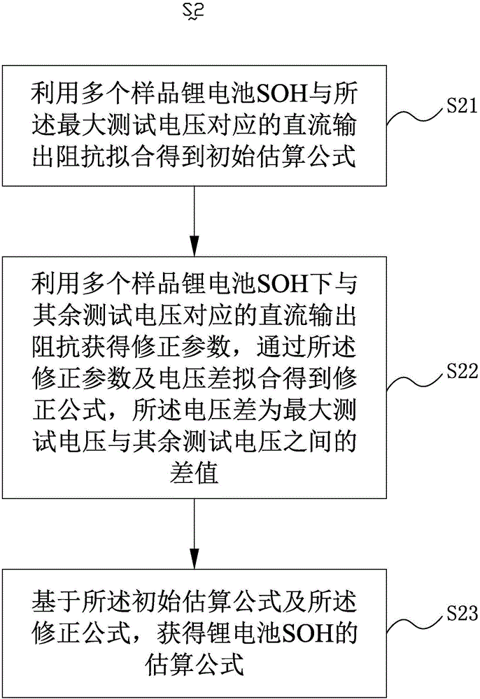 Lithium battery SOH estimation method