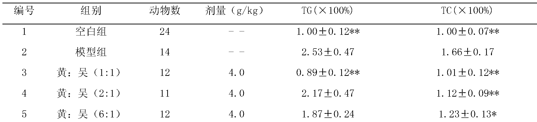 Pharmaceutical composition for treating hyperlipidemia as well as preparation method and applications