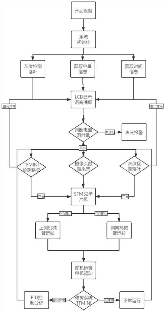 Intelligent full-automatic green belt pruning device and method