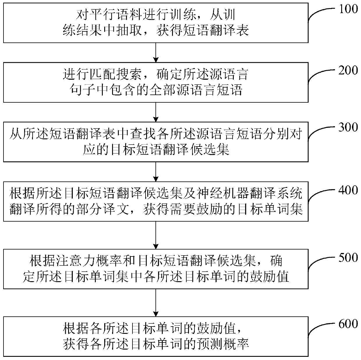 Word prediction method and system based on neural machine translation system