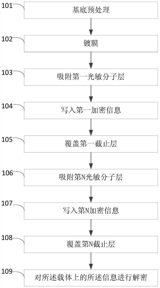 A method of using nanotechnology to encrypt and read information