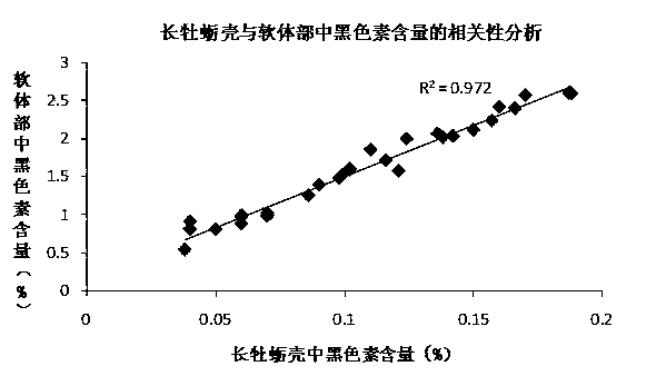 Breeding method of crassostrea gigas with high melanin content in soft parts