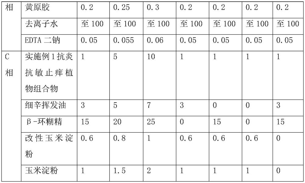 Anti-inflammatory, anti-allergy and itching-relieving plant composition as well as preparation method and application thereof