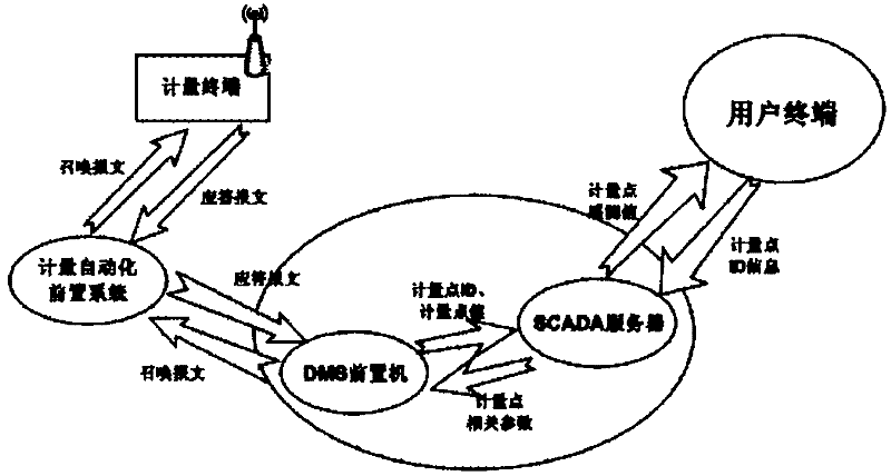 Method for realizing distribution network load automation acquisition and displaying by using load control terminal