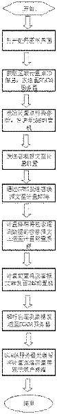 Method for realizing distribution network load automation acquisition and displaying by using load control terminal