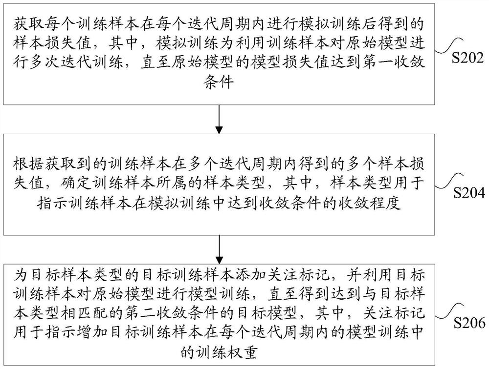 Image processing model training method and device, storage medium and electronic equipment