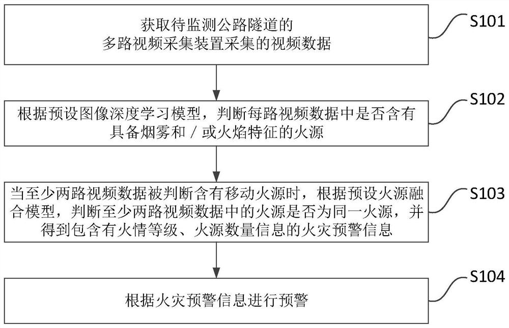 Method and device for early warning fire in highway tunnel based on video recognition