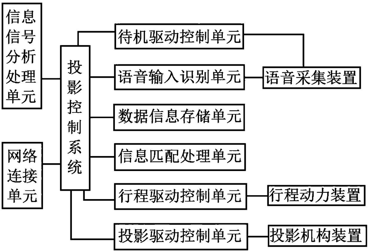 Intelligent projection robot control system based on Internet connection