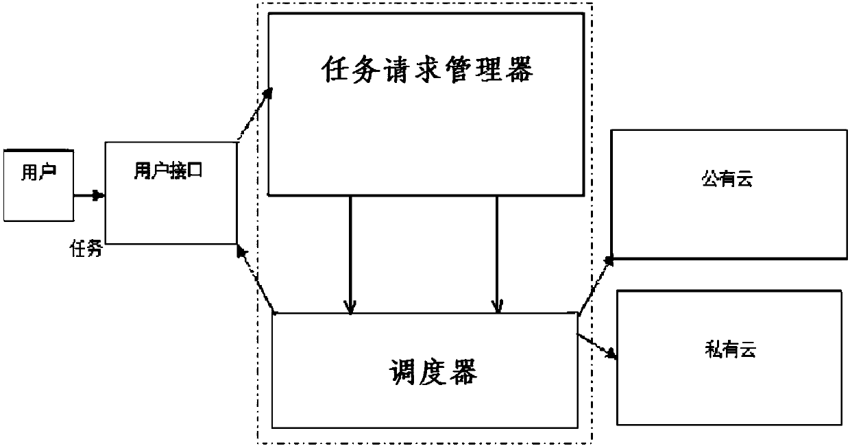 Cloud computing data resource scheduling method considering time and expense