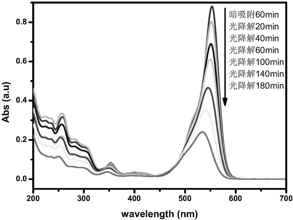 Visible light photocatalyst doped with modified titanium dioxide and preparation method thereof