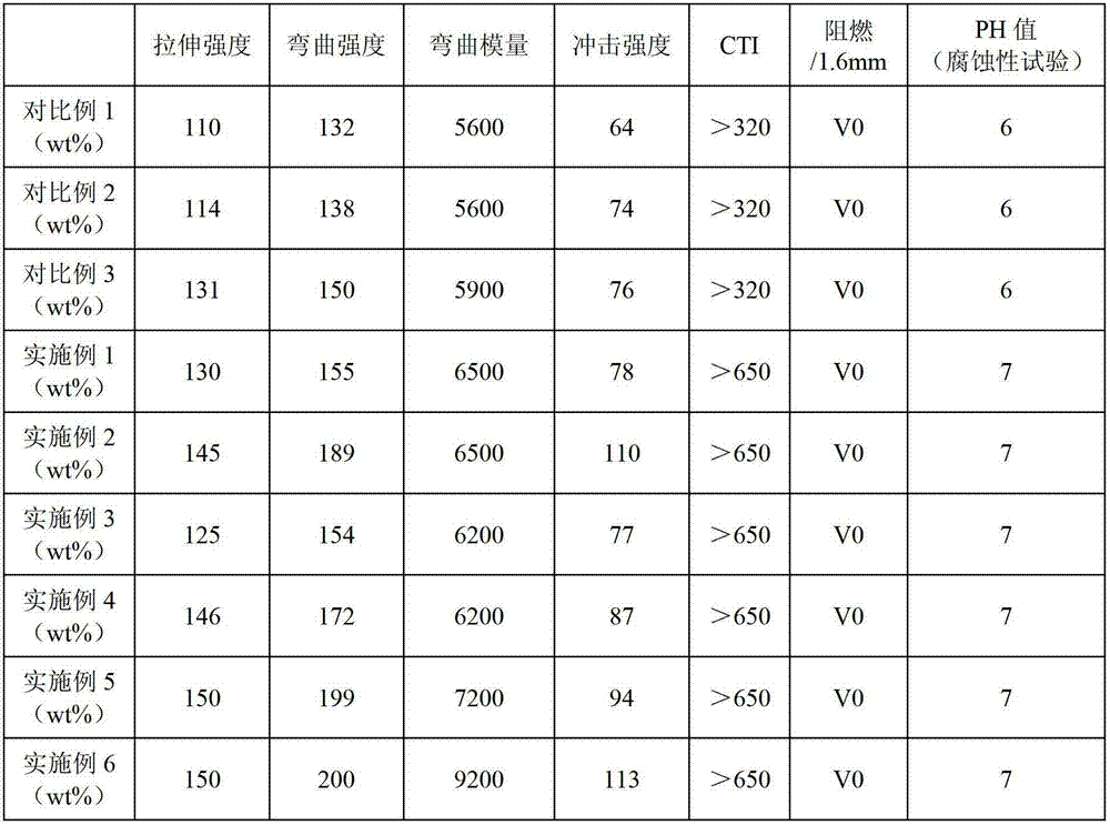 Flame-retardant glass fiber reinforced PA (polyamide) 66/PP (propene polymer) alloy composition and preparation method thereof