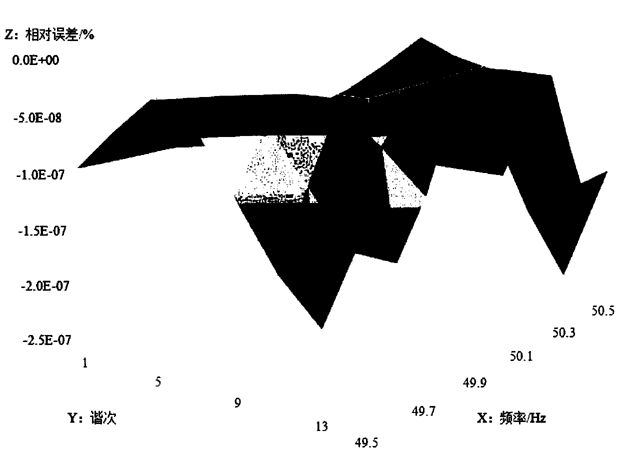 Calculation method of quasi-synchronous DFT amplitude linear correction coefficient