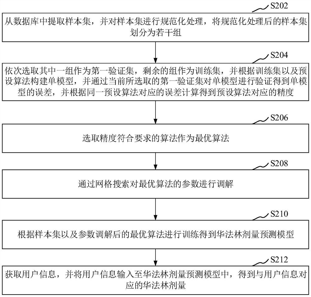 Warfarin dose prediction method and device