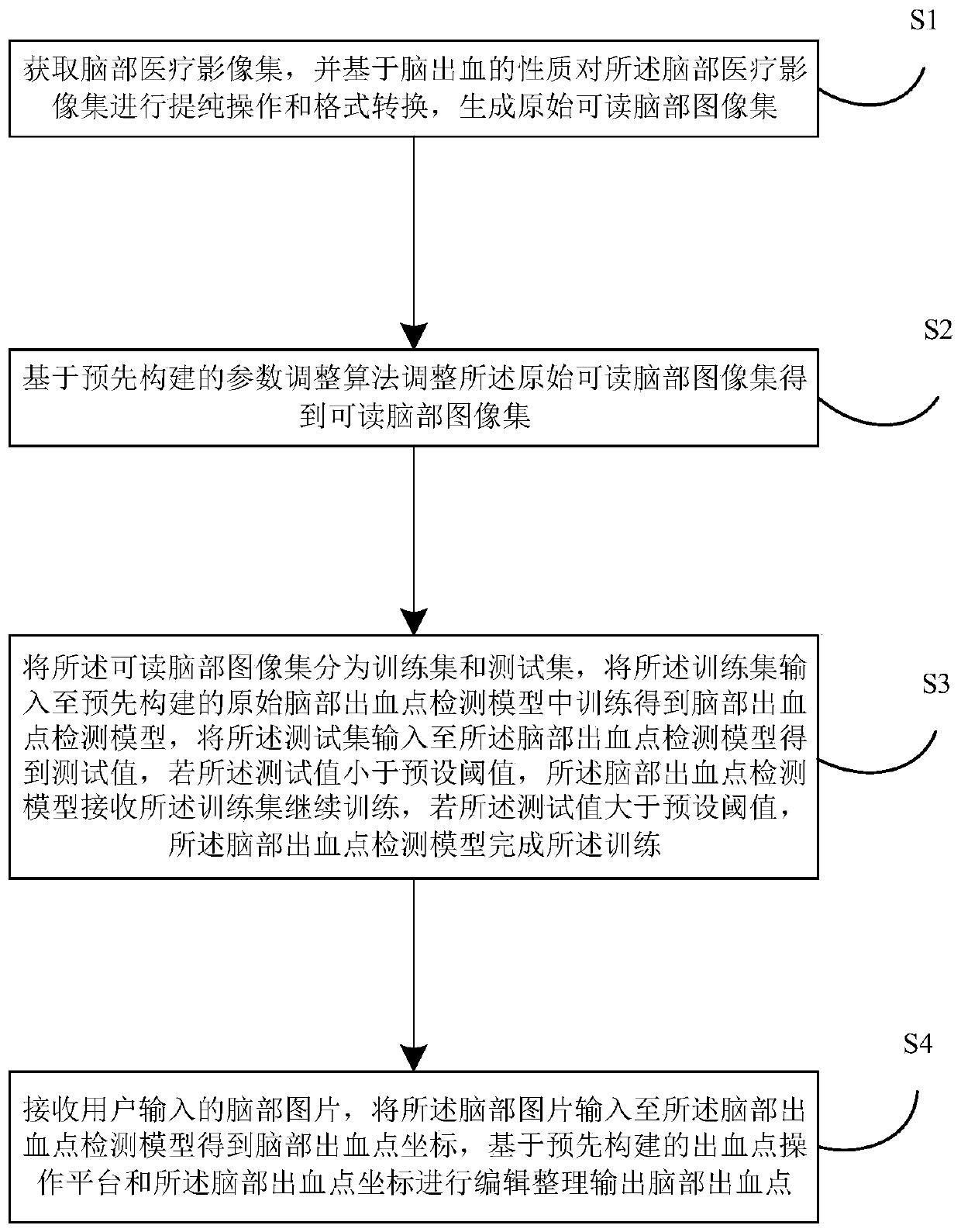 Cerebral hemorrhage point intelligent detection method and device and computer readable storage medium