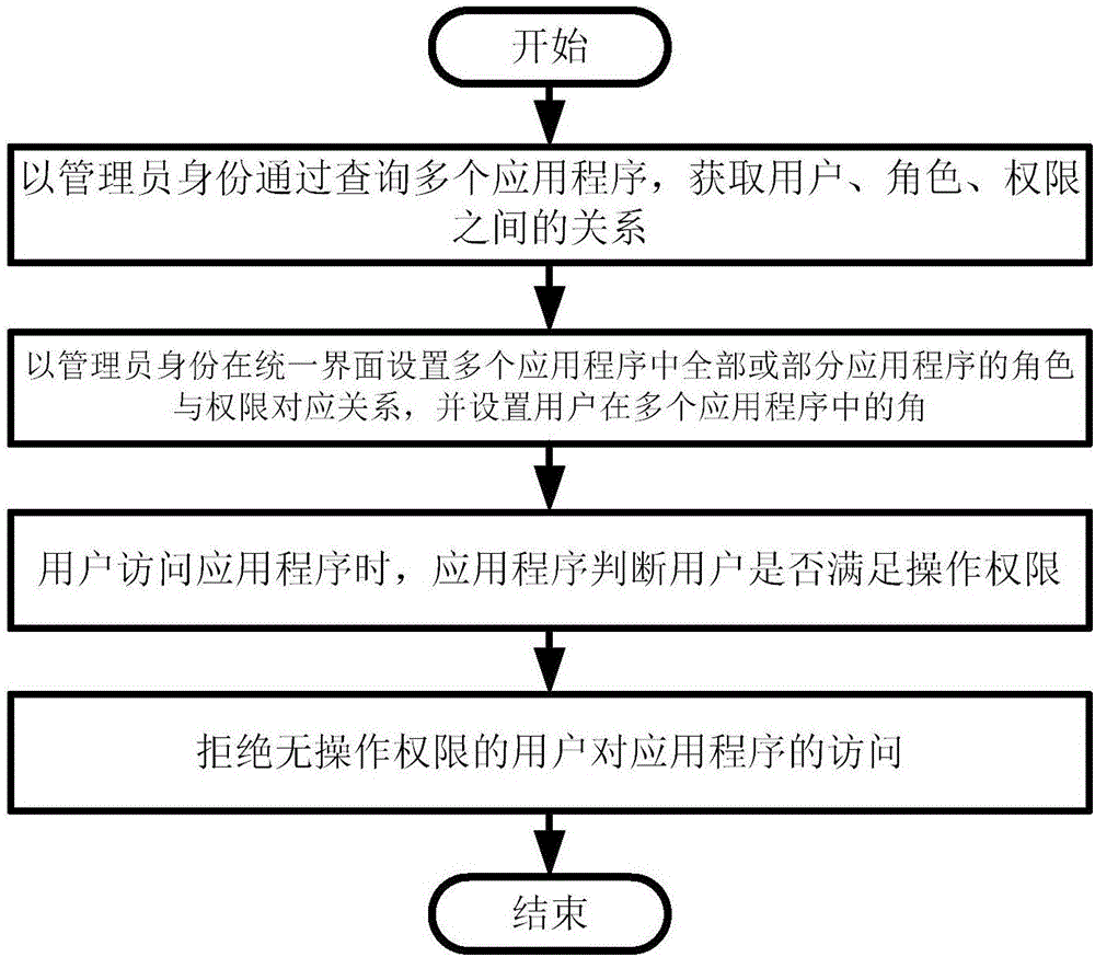 Multi-system role authority management method and system based on unified interface