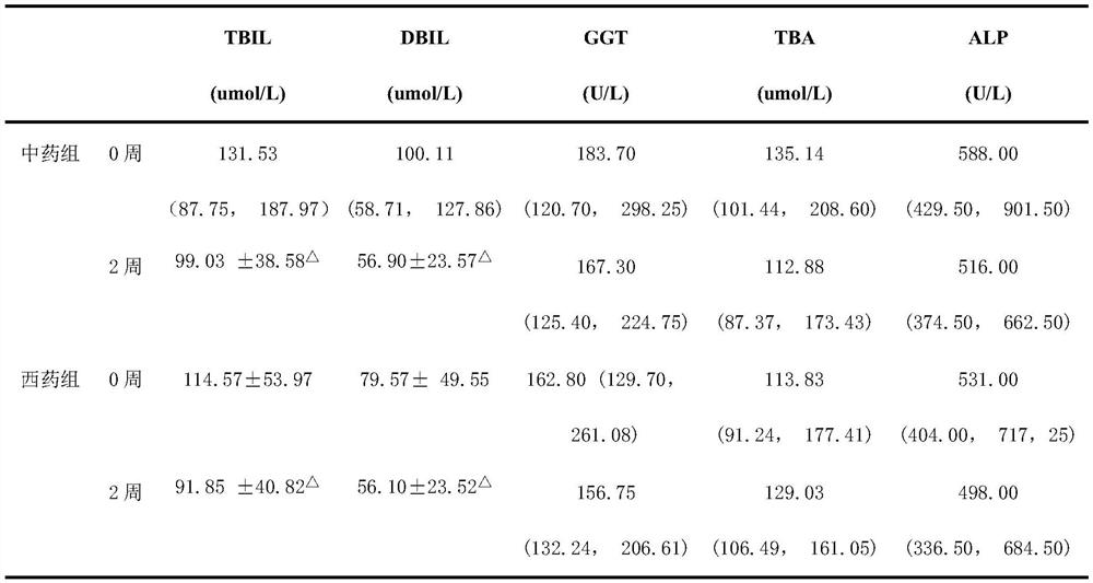 A traditional Chinese medicine for treating infantile intrahepatic cholestatic liver disease based on liver collateral disease theory