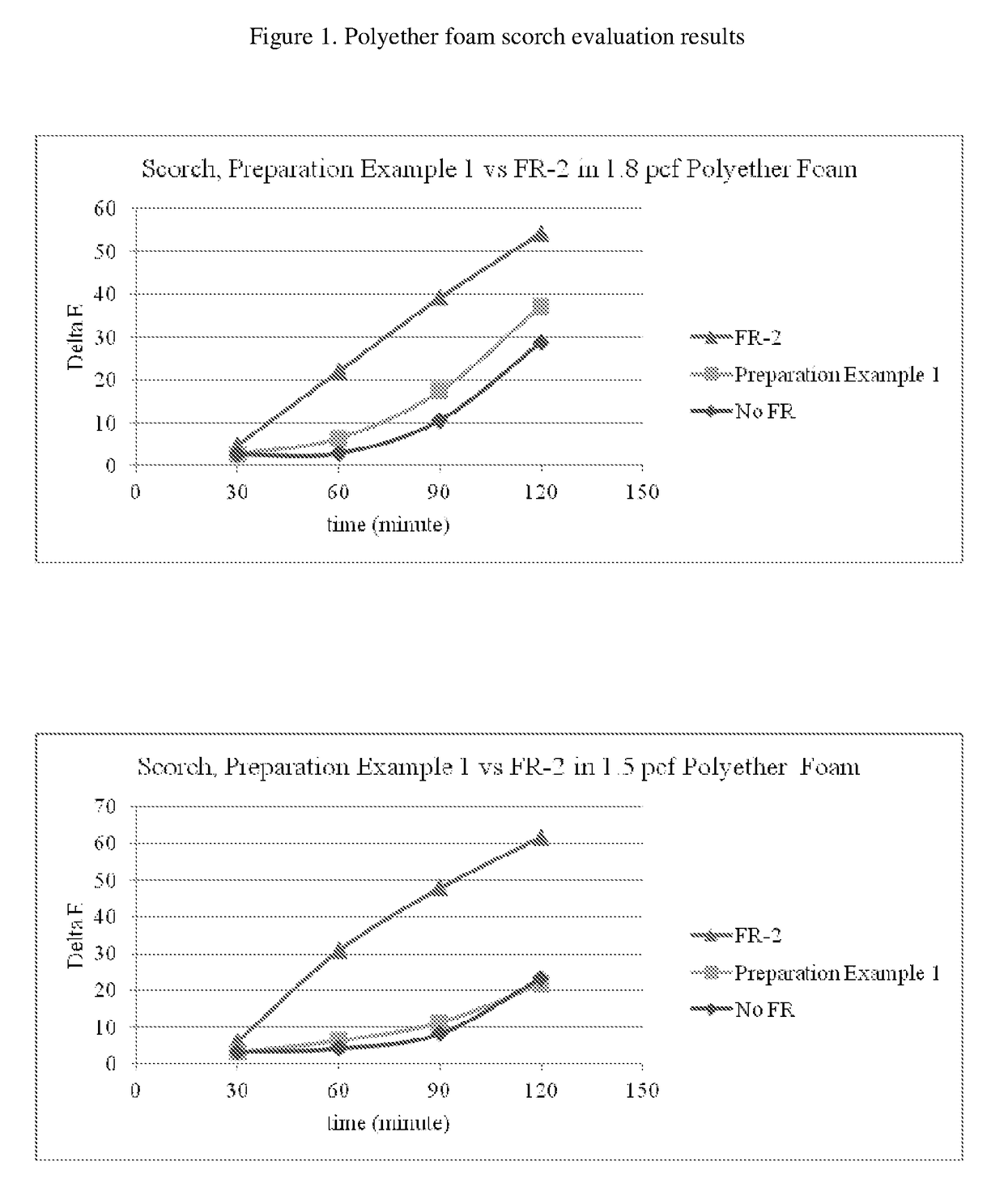 Reactive flame retardants for polyurethane and polyisocyanurate foams