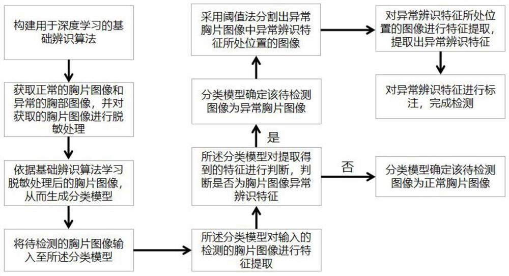 Chest radiography image anomaly detection method and system based on deep learning