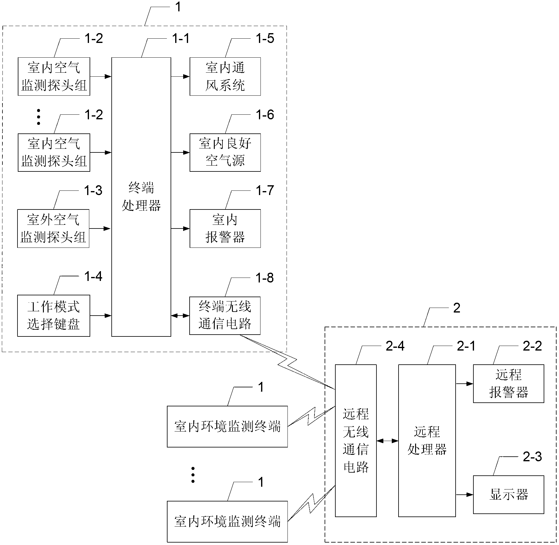 Long-distance on-line indoor environment monitoring and controlling system