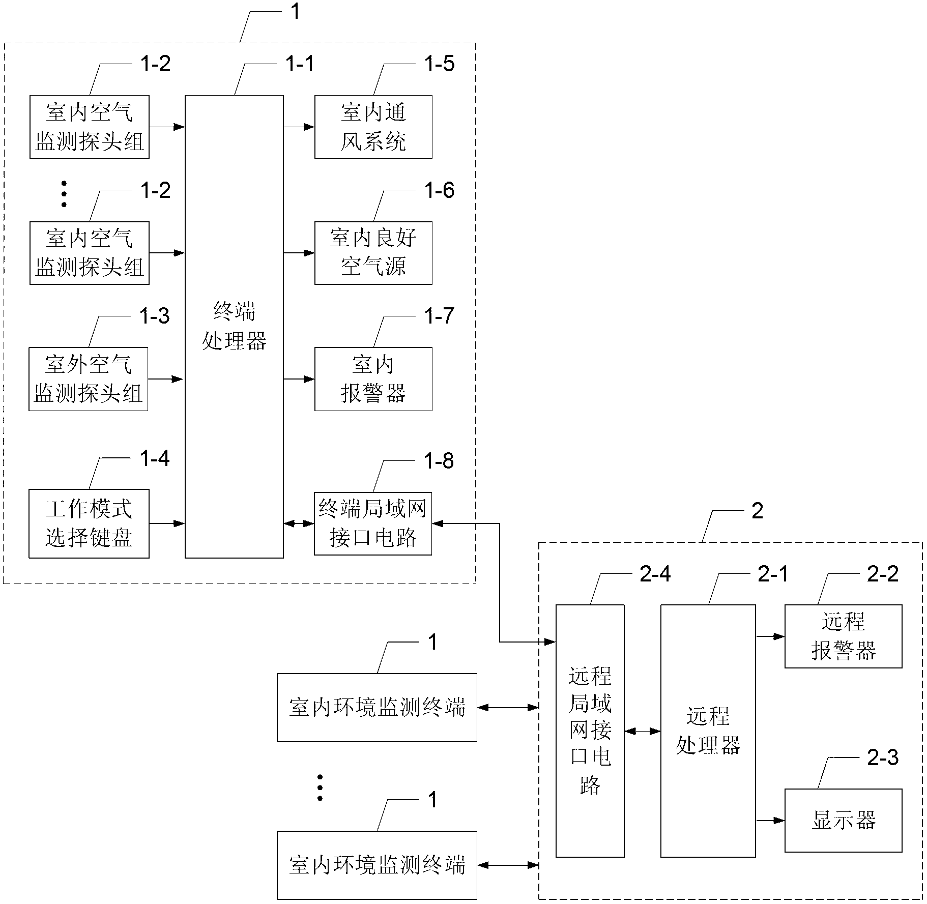 Long-distance on-line indoor environment monitoring and controlling system