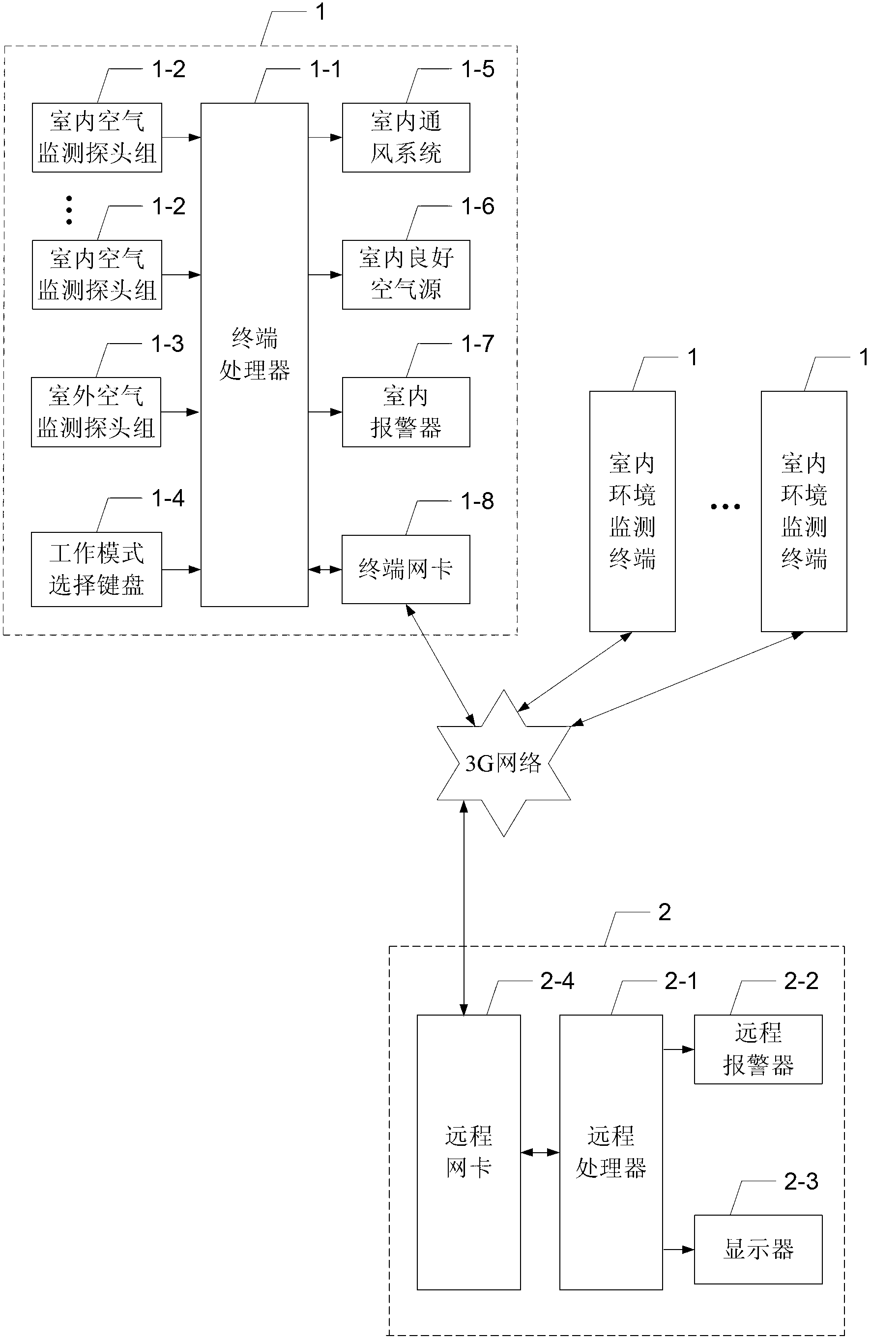 Long-distance on-line indoor environment monitoring and controlling system