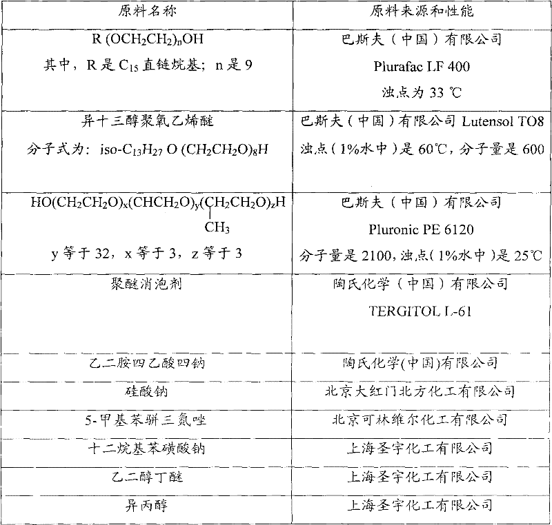 Neutral cleaning agent and preparation method thereof