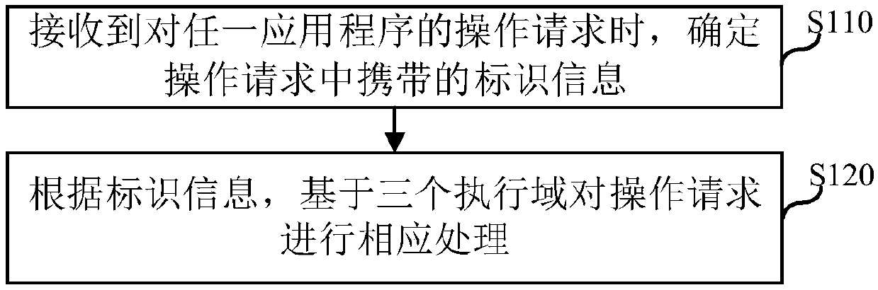 Method and device for coordinating and scheduling among multiple systems and electronic equipment