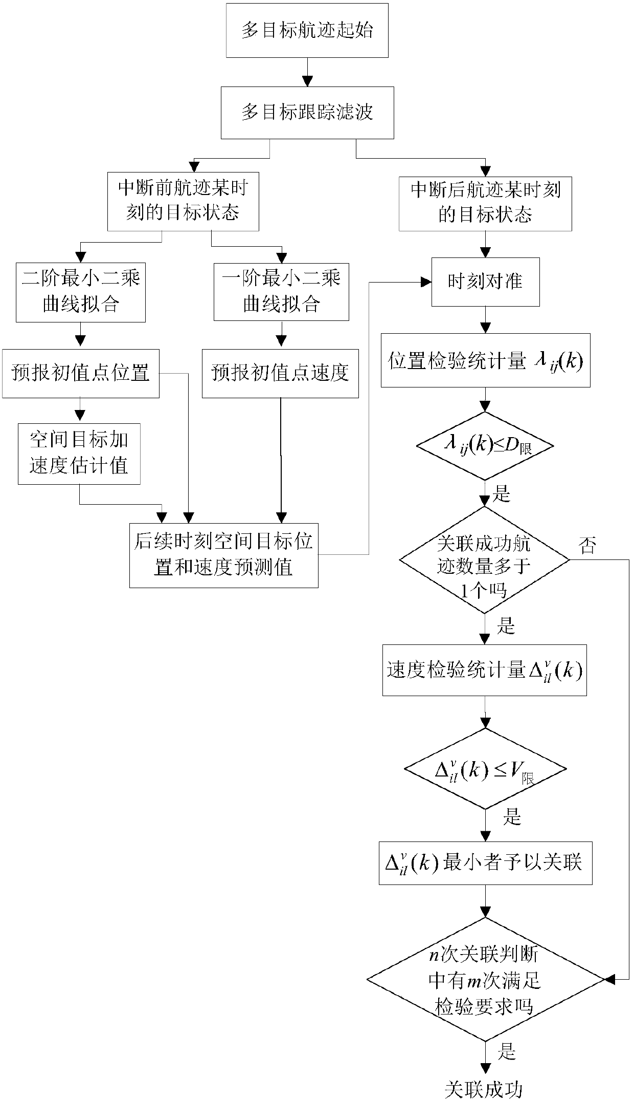 Space target track interruption correlation method based on trace forecast