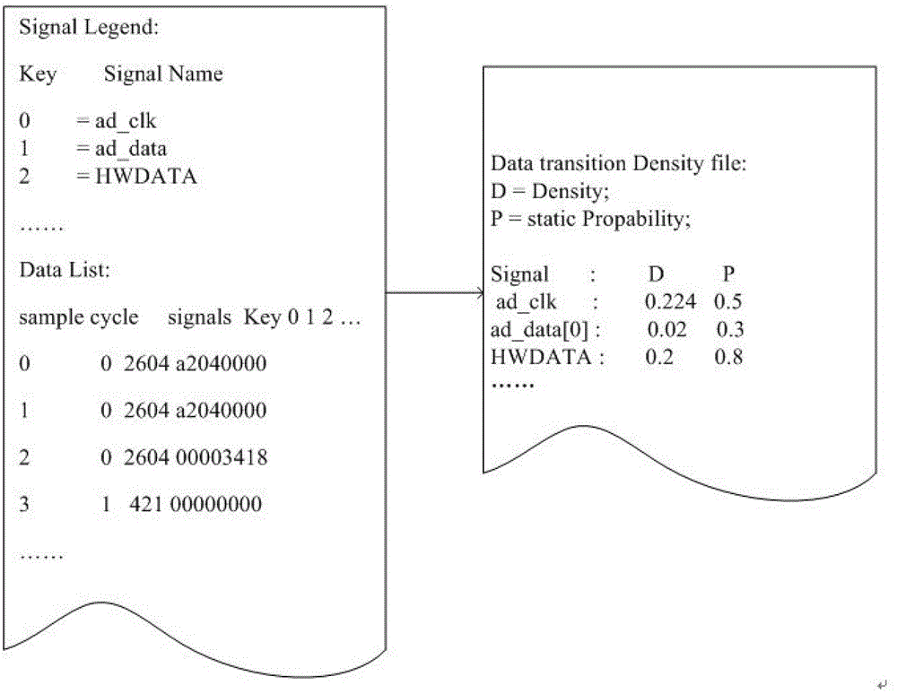 Gate-level power consumption analysis device and gate-level power consumption analysis method based on hardware platform