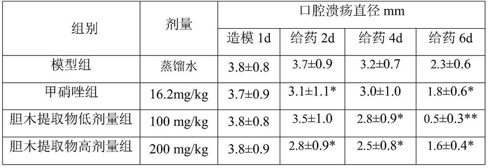 Application of nauclea officinalis extract in preparation of medicine for preventing and treating oral ulcer diseases