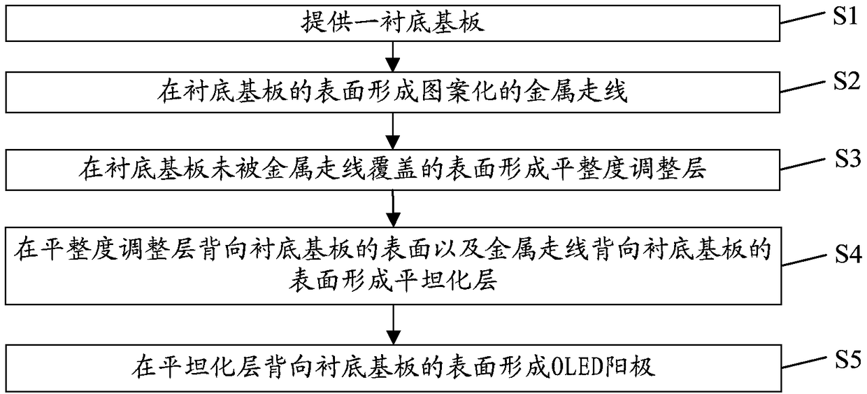 OLED substrate and manufacturing method thereof, and display device