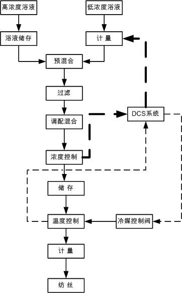 Continuous treatment device and method suitable for high-flow meta-position aramid spinning bath lotion