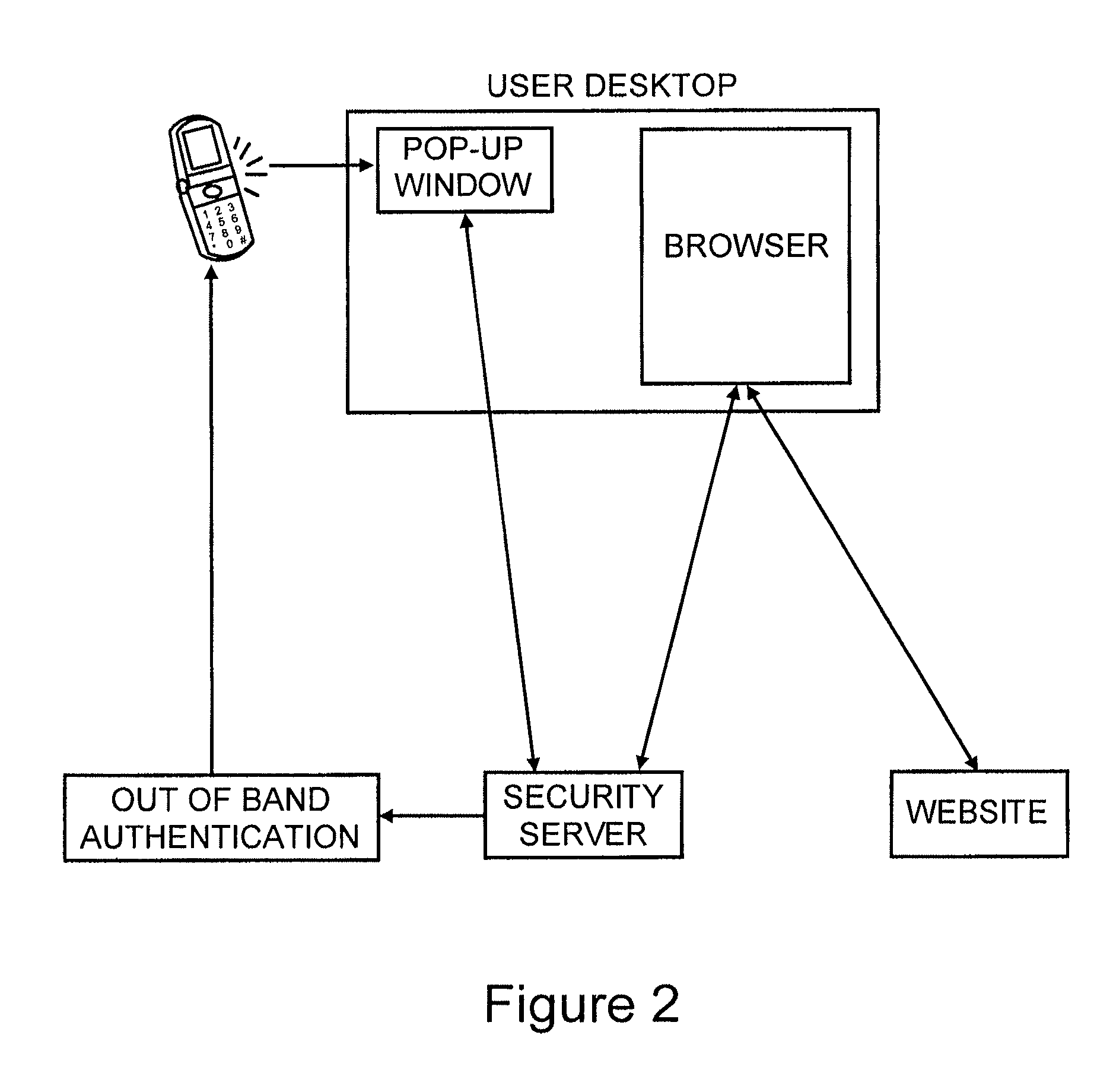 Method for secure user and site authentication