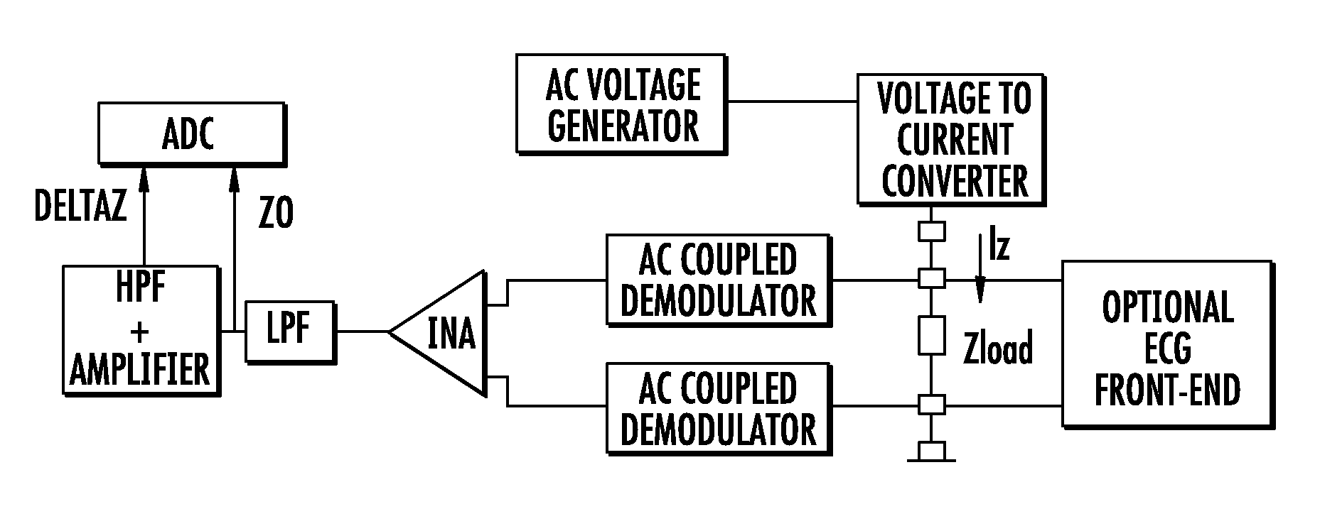 Device for measuring impedance of biologic tissues including an alternating current (AC) coupled voltage-to-current converter