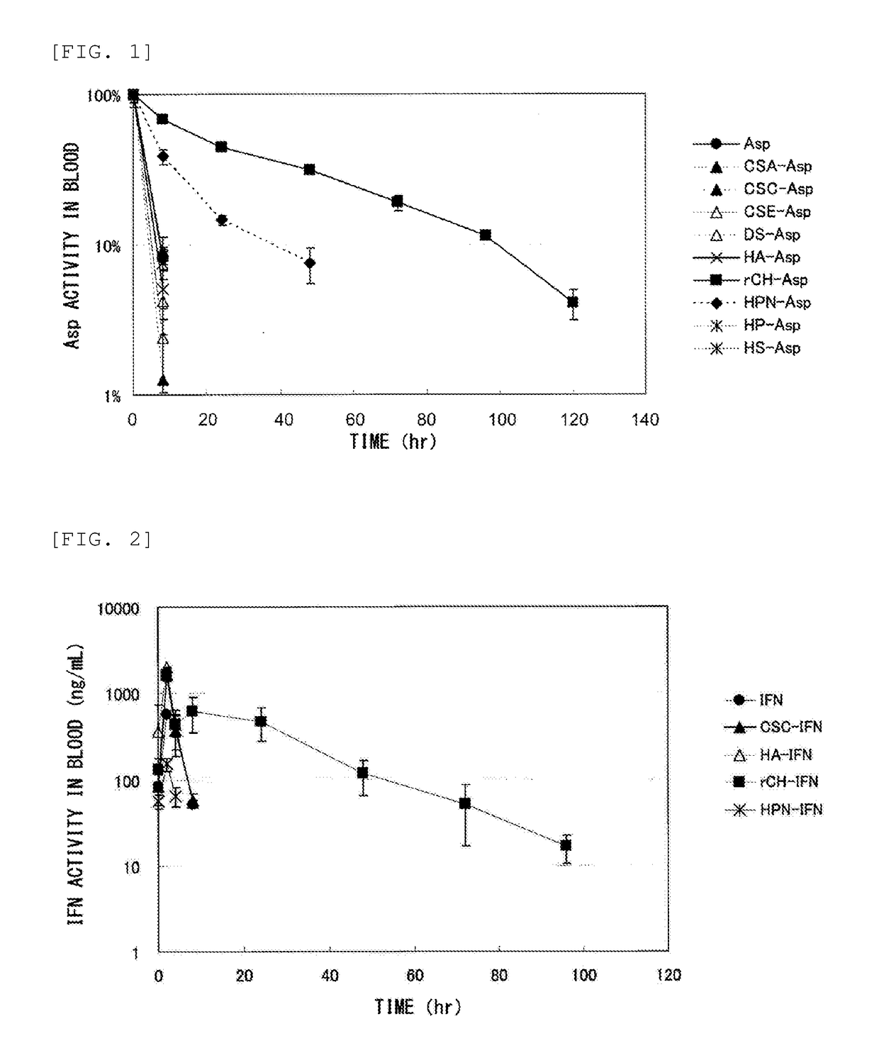 Method for improving blood persistence of protein