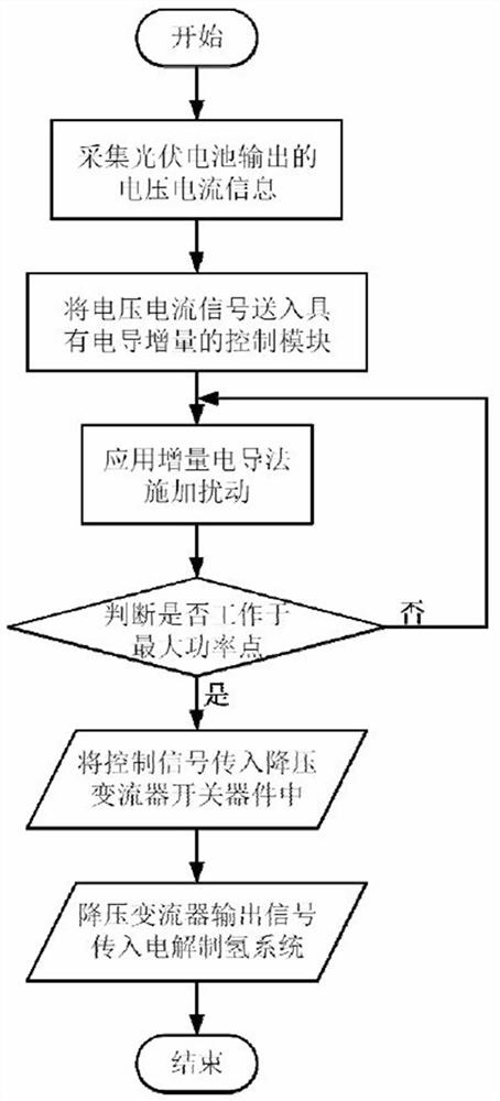 Photovoltaic hydrogen production system control method based on incremental conductance method