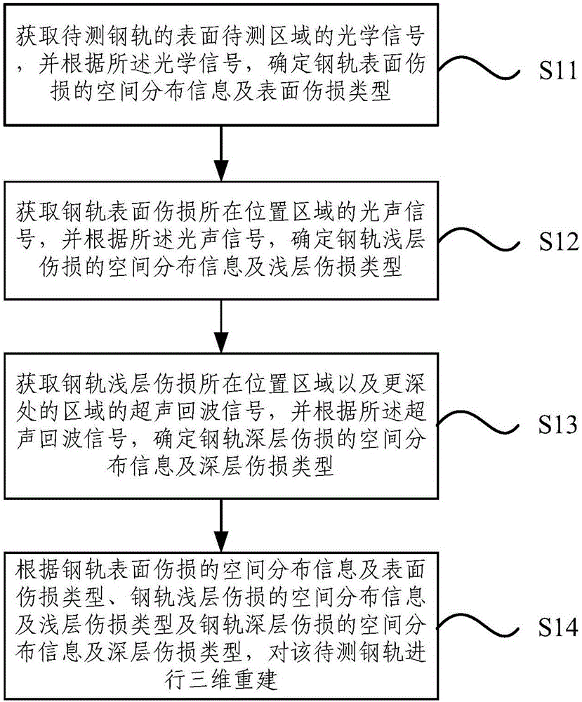 Multi-mode signal detection method and multi-mode signal detection system for rail defects