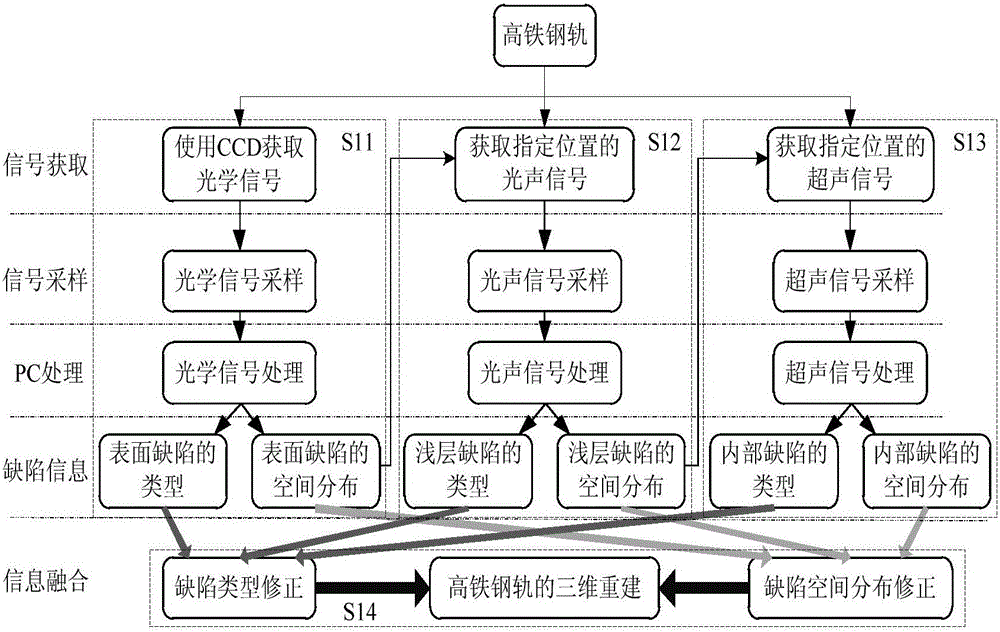 Multi-mode signal detection method and multi-mode signal detection system for rail defects