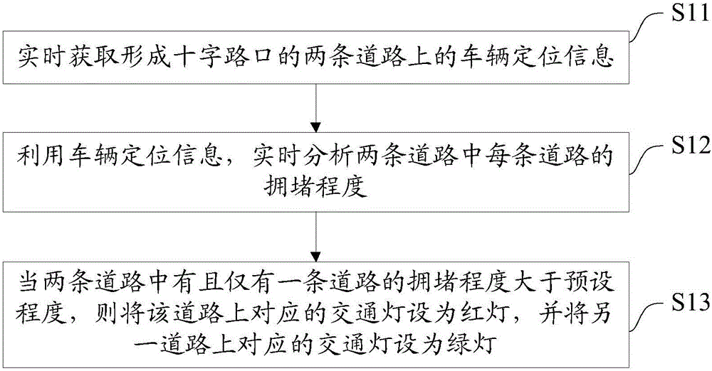 Crossroad traffic light intelligent control method and system on the basis of vehicle positioning