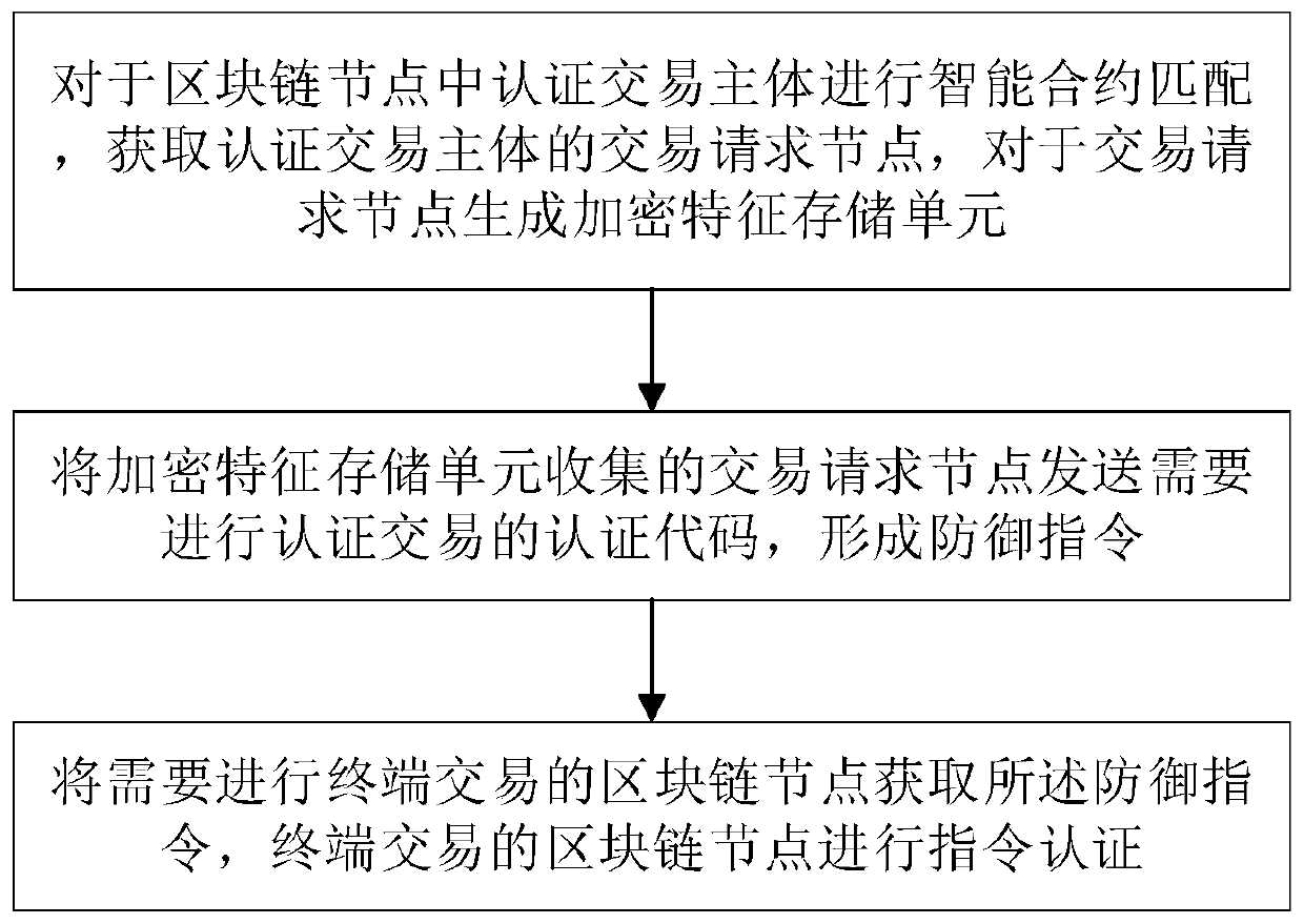 Method and system for network transaction security authentication in blockchain