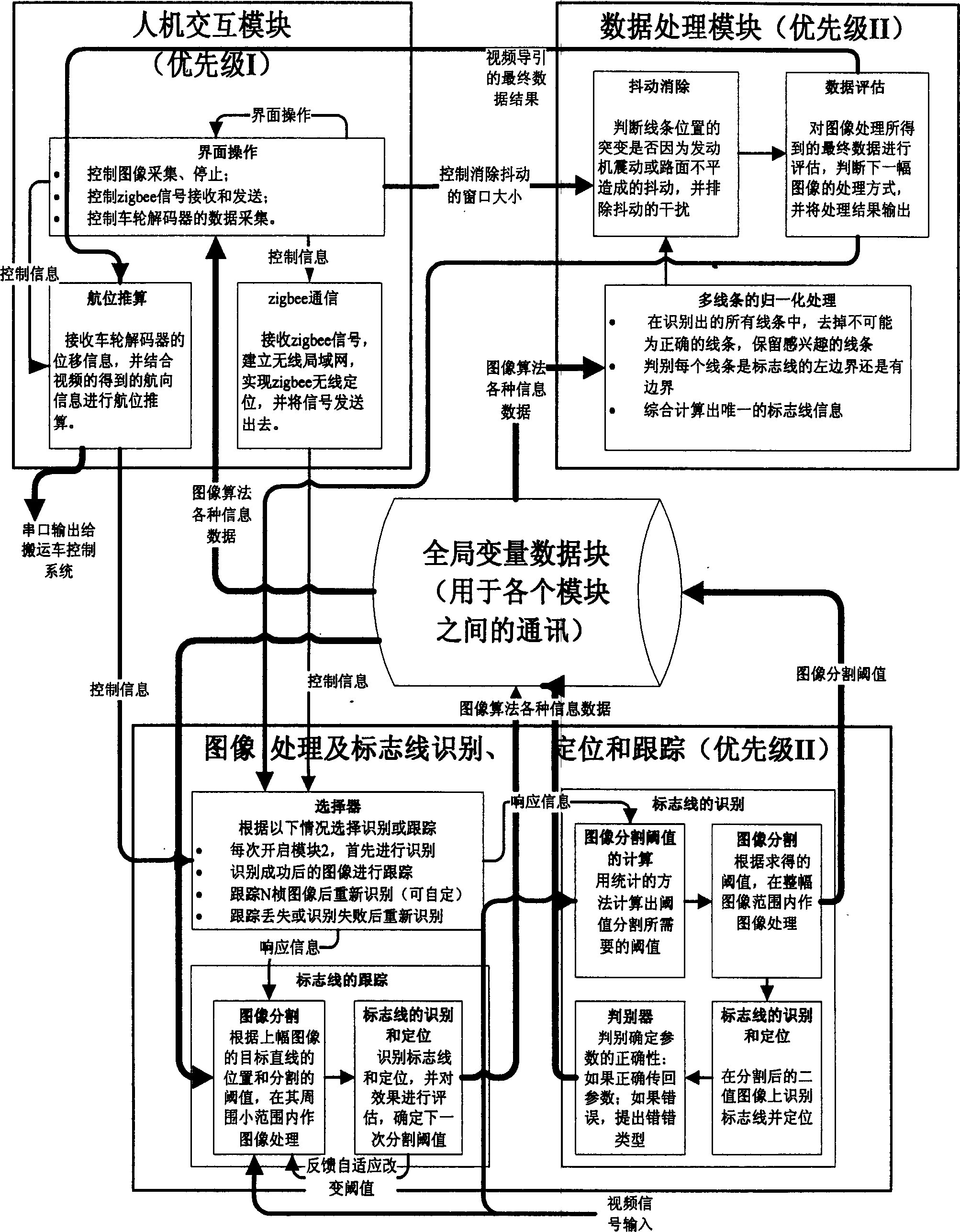 Method for implementing guiding system and zigbee module of indoor and outdoor automatic carrying vehicle