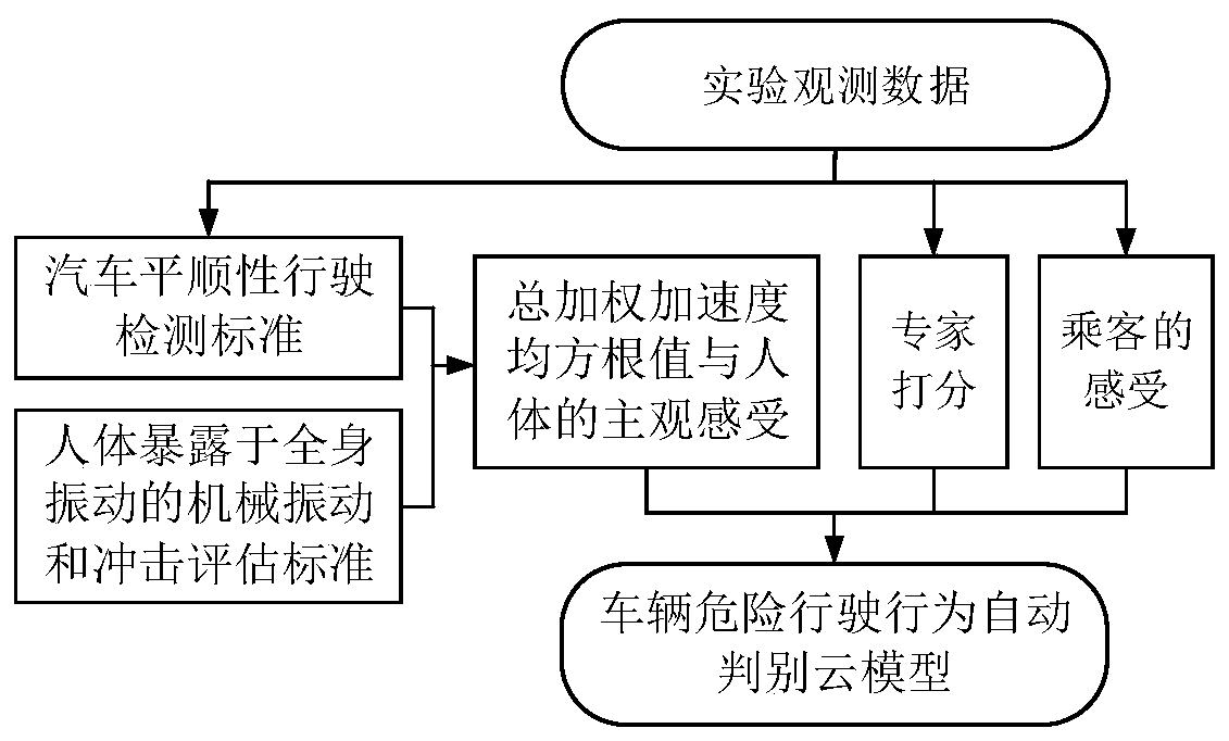 Automatic early warning method and automatic early warning system for dangerous driving behaviors of vehicle