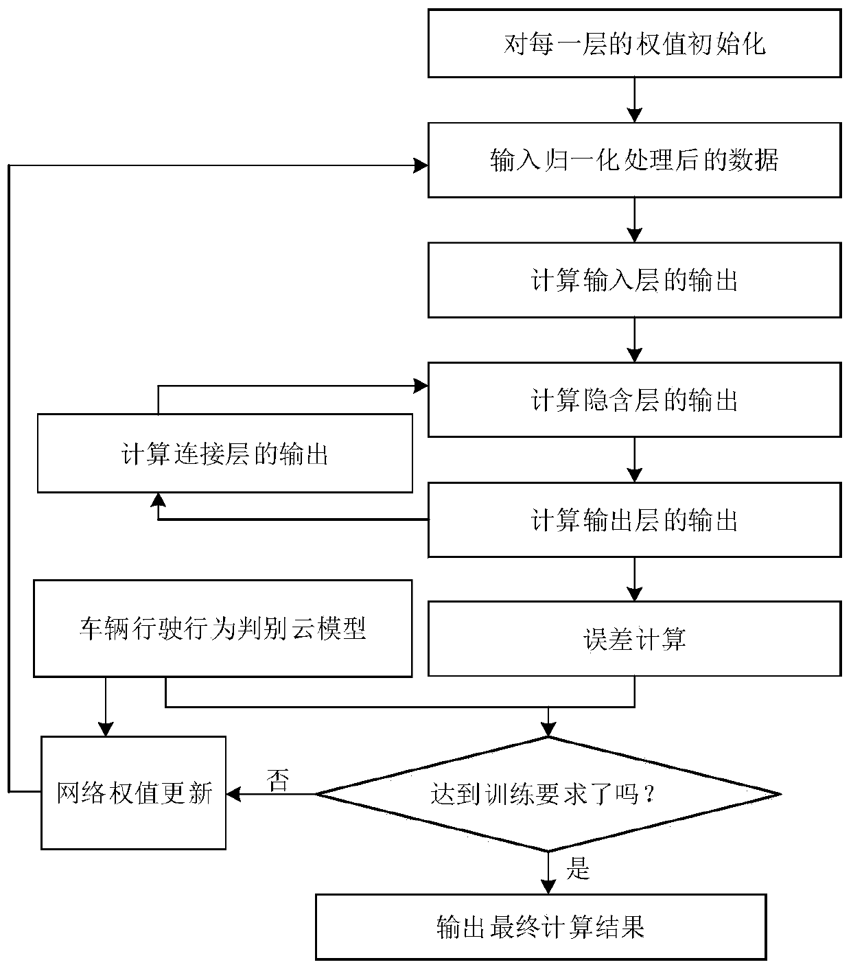 Automatic early warning method and automatic early warning system for dangerous driving behaviors of vehicle