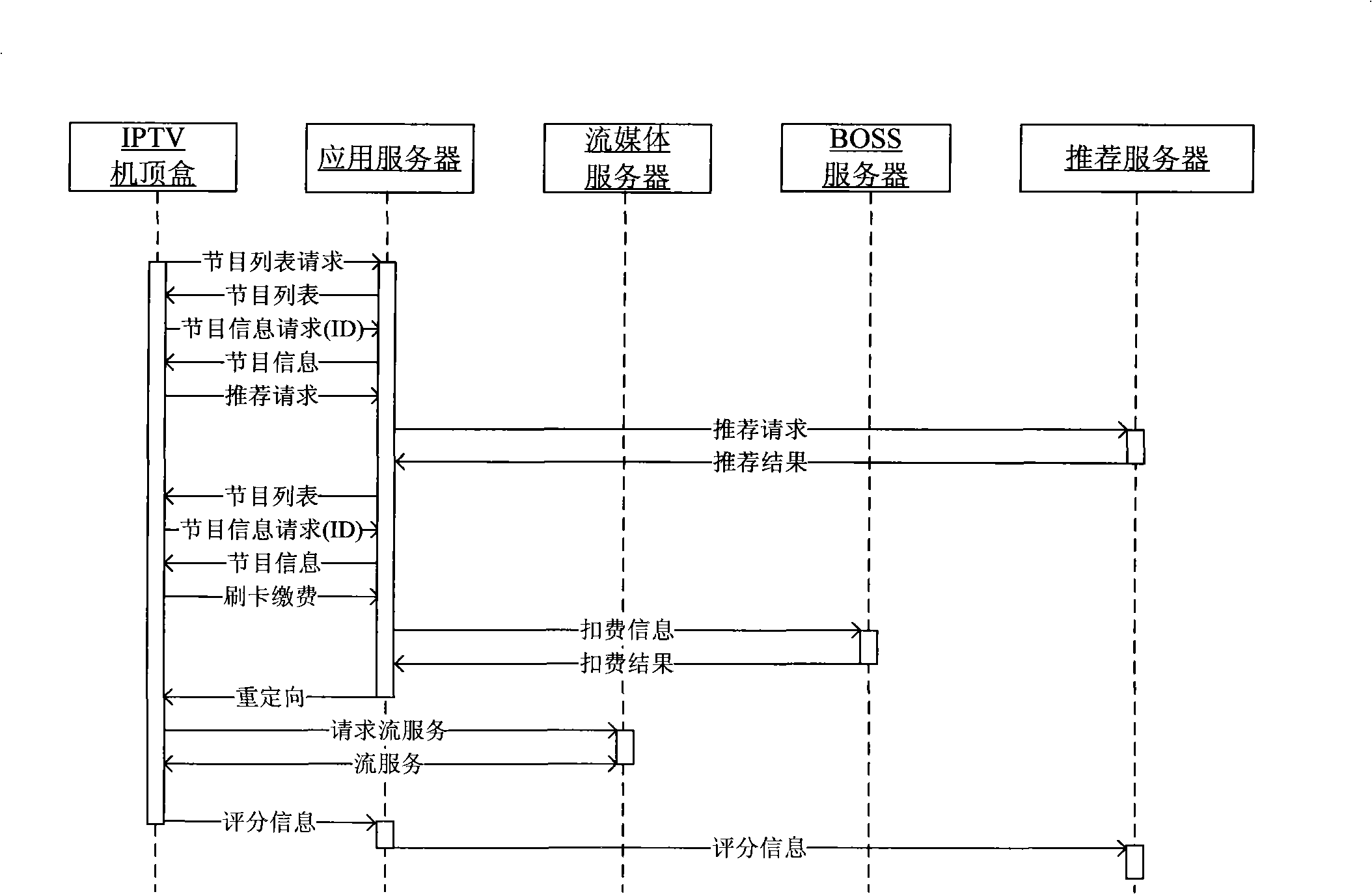 Interactive TV program recommendation method based on collaborative filtration