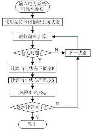 A Risk Theory-Based Evaluation Method of Power Grid Operational State