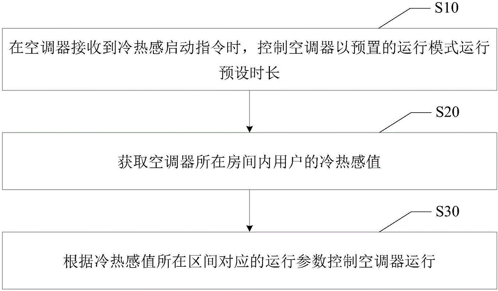 Method and device for controlling operation of air conditioner