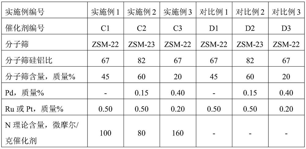 A preparation method of hydrodewaxing catalyst, catalyst prepared by the method and application of the catalyst