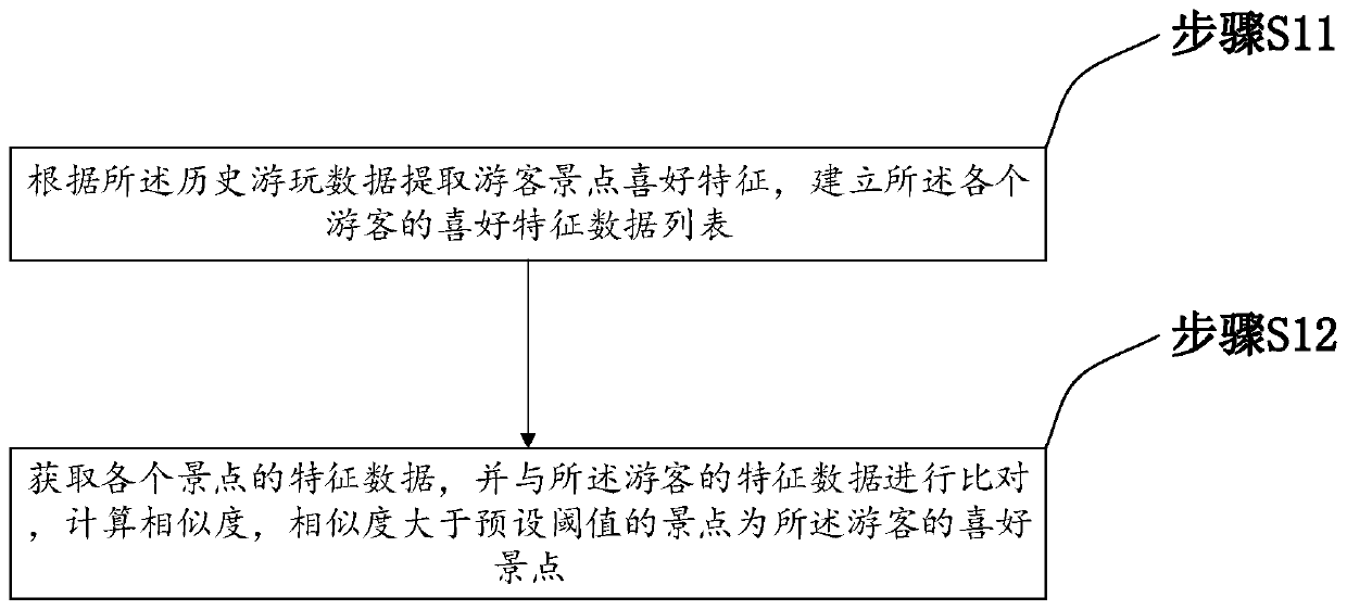 Method and device for travel route recommendation based on shortest time, and storage medium